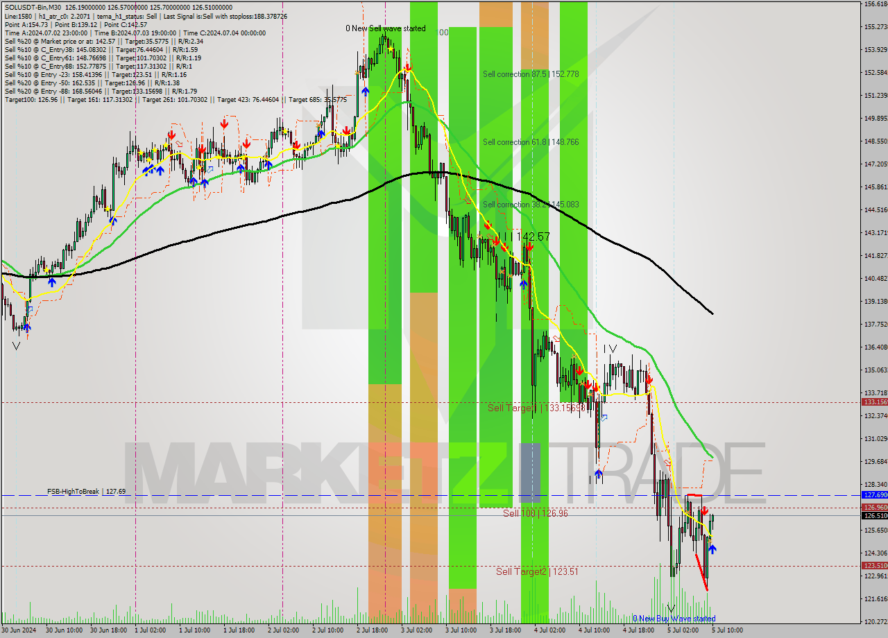 SOLUSDT-Bin M30 Signal