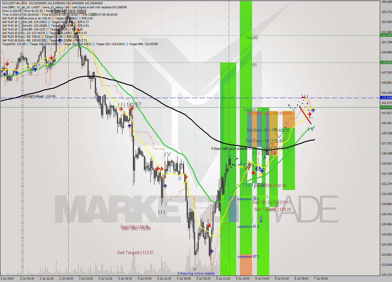 SOLUSDT-Bin M30 Signal