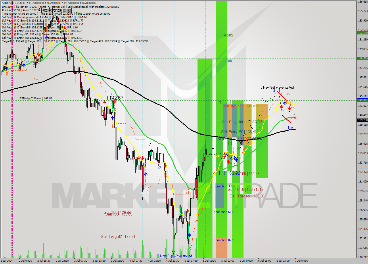 SOLUSDT-Bin M30 Signal