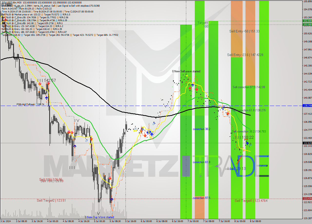 SOLUSDT-Bin M30 Signal
