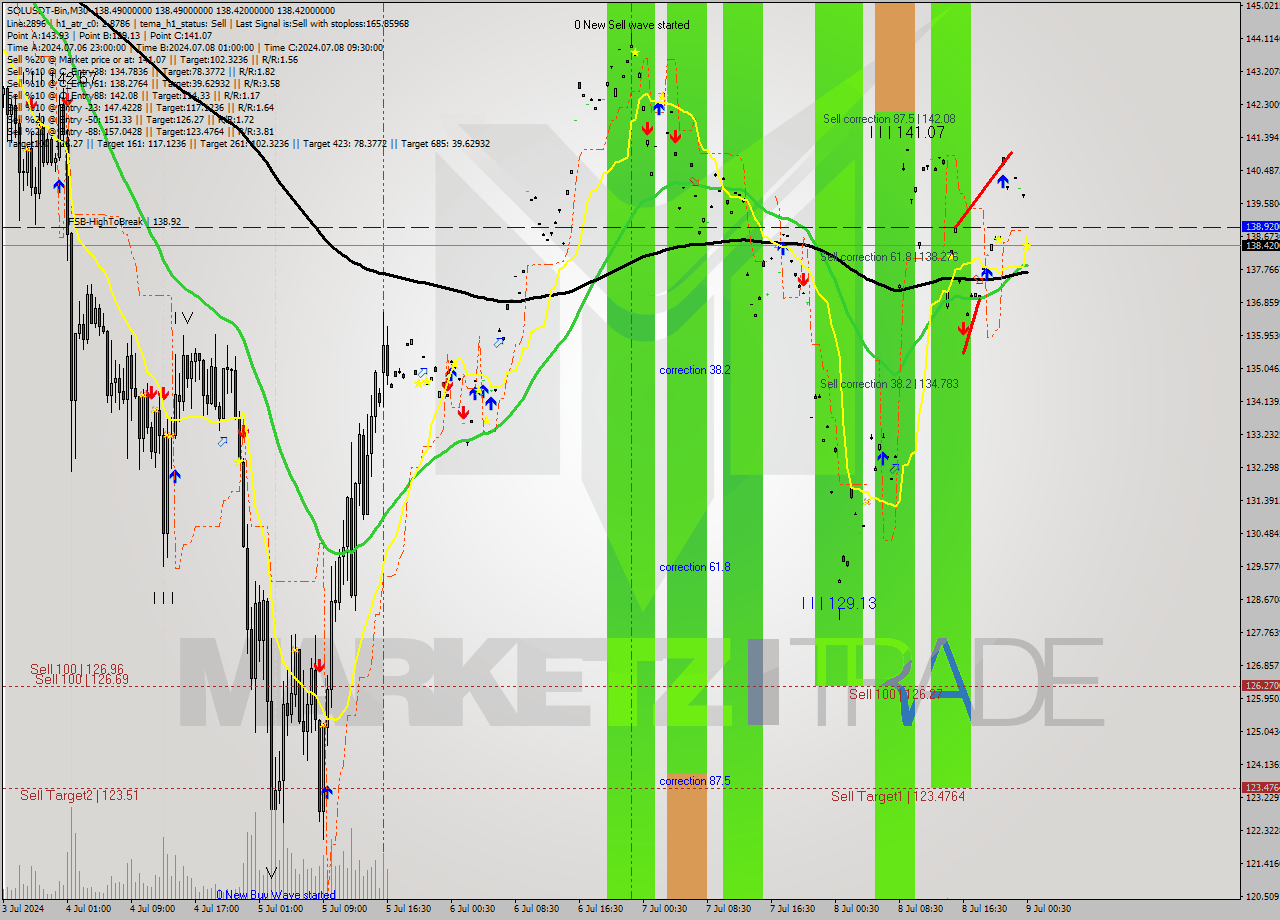 SOLUSDT-Bin M30 Signal