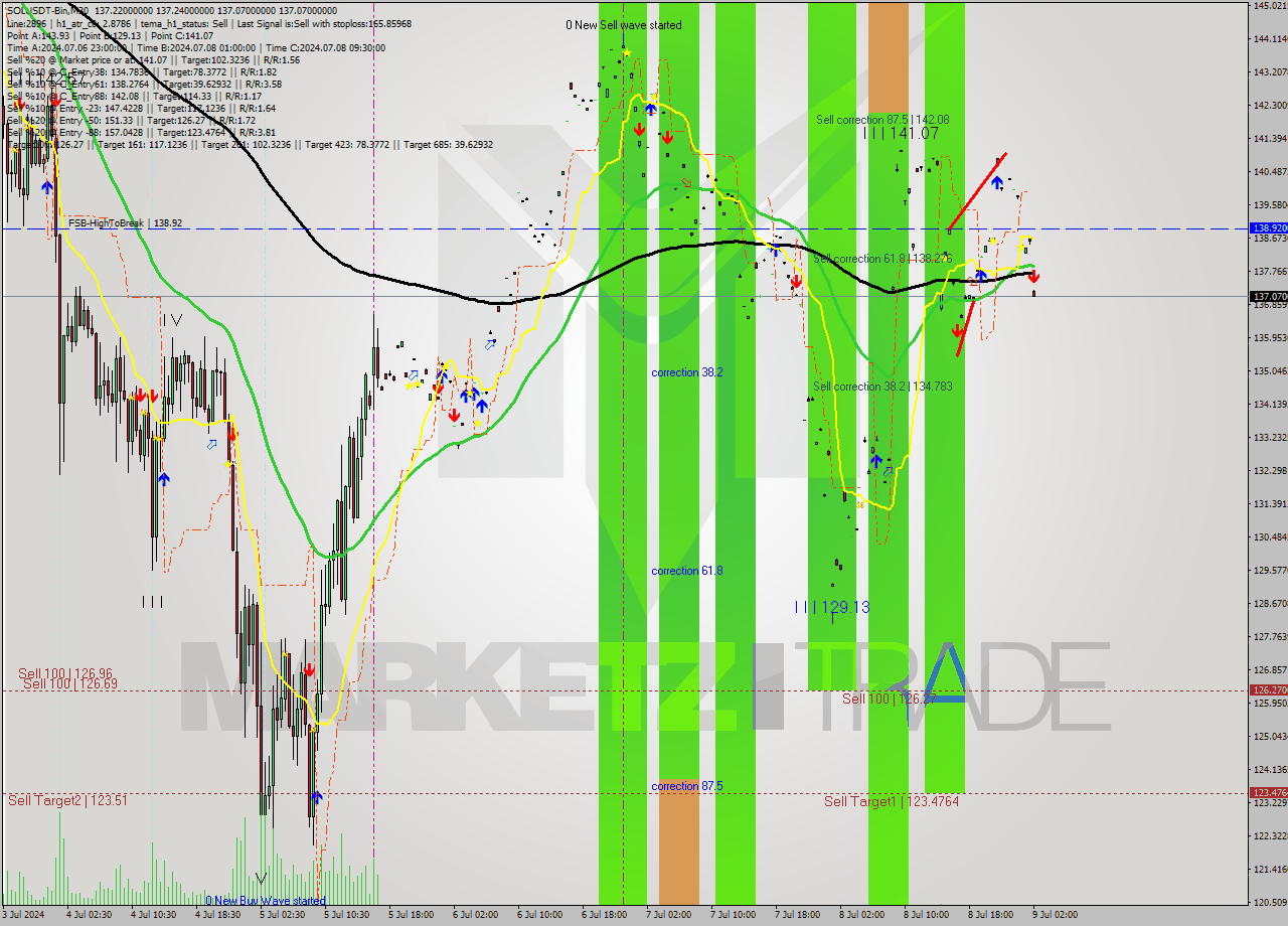 SOLUSDT-Bin M30 Signal