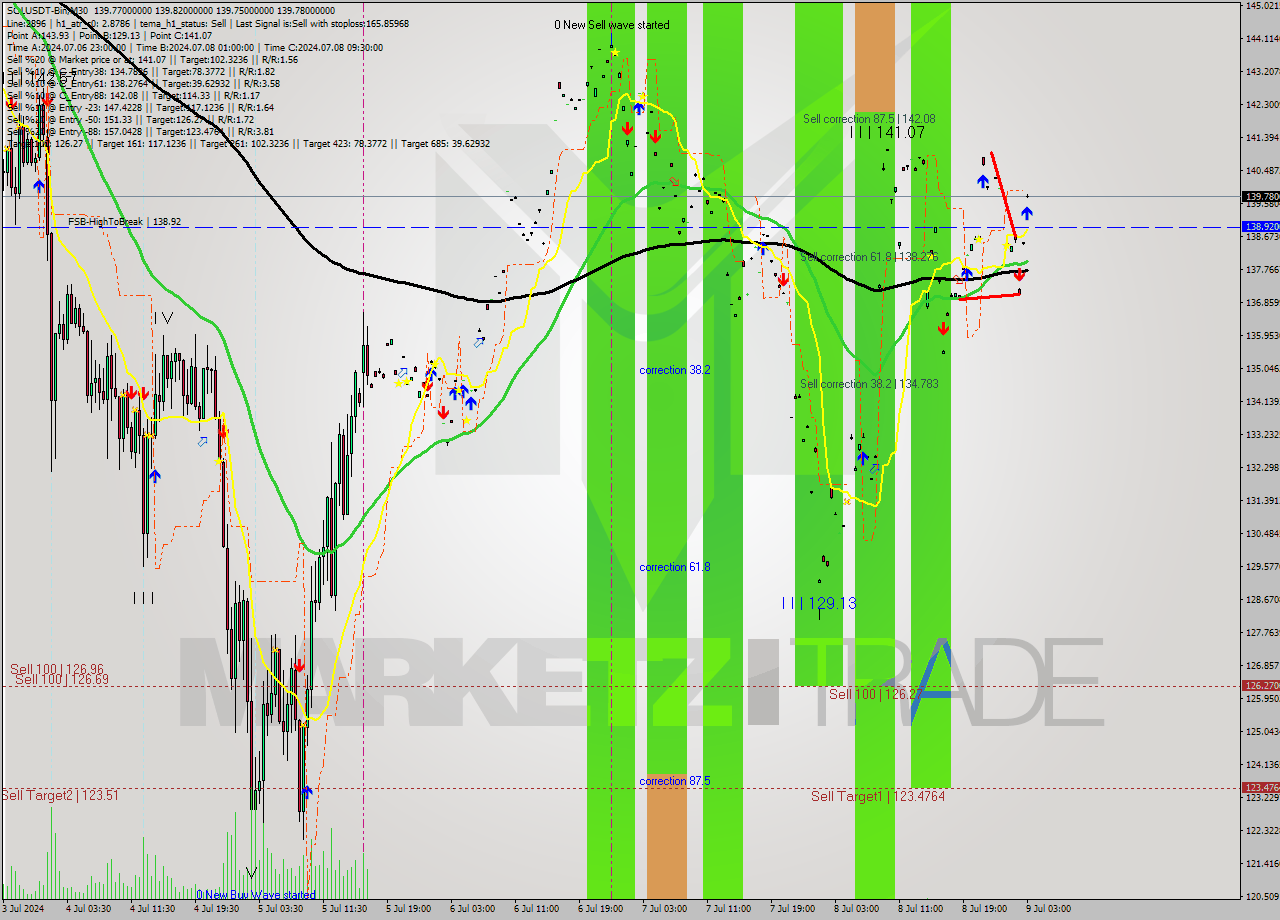 SOLUSDT-Bin M30 Signal