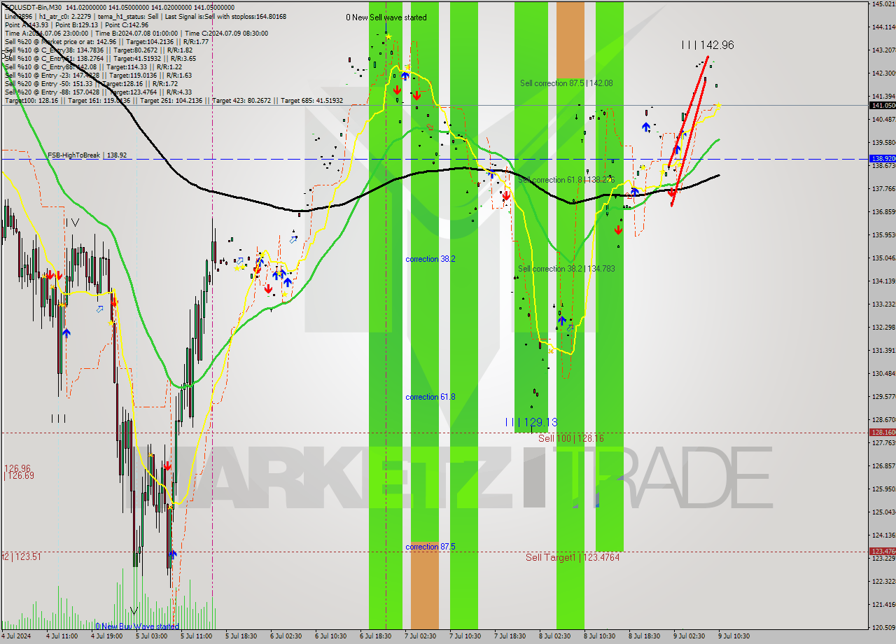 SOLUSDT-Bin M30 Signal