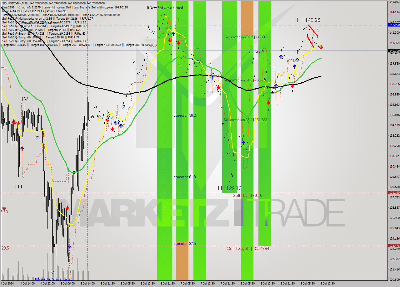SOLUSDT-Bin M30 Signal