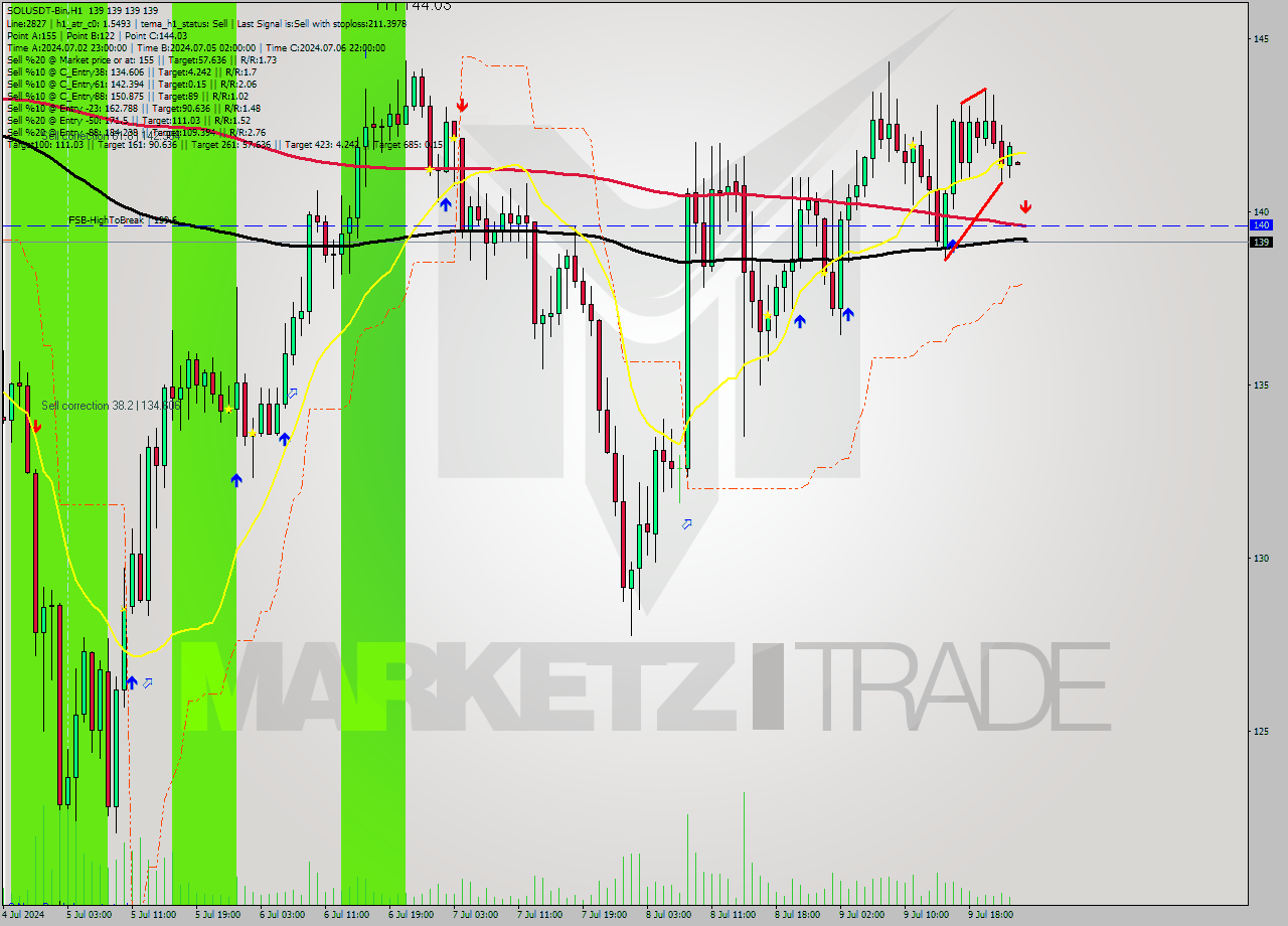 SOLUSDT-Bin MultiTimeframe analysis at date 2024.07.10 04:00