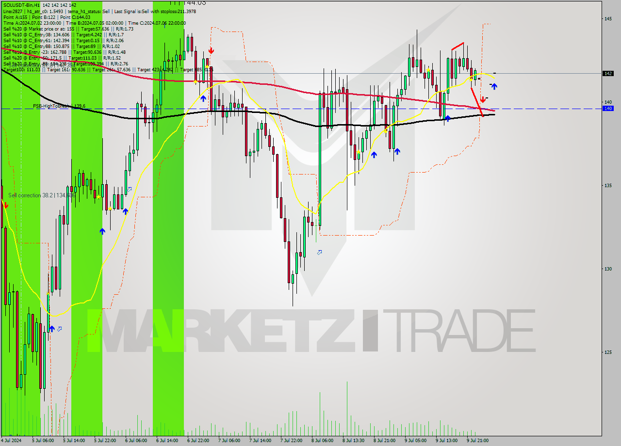 SOLUSDT-Bin MultiTimeframe analysis at date 2024.07.10 07:00