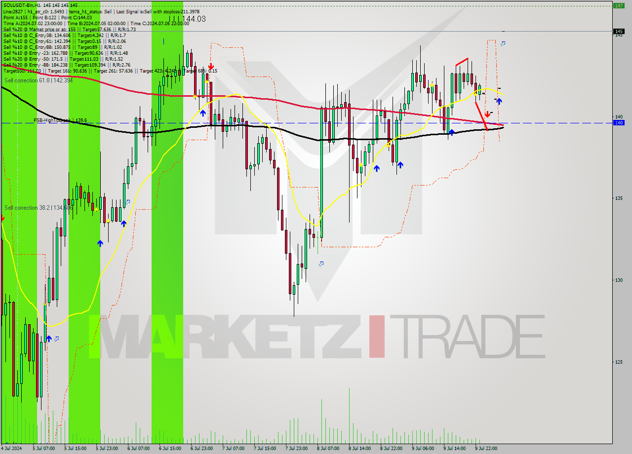 SOLUSDT-Bin MultiTimeframe analysis at date 2024.07.10 08:00