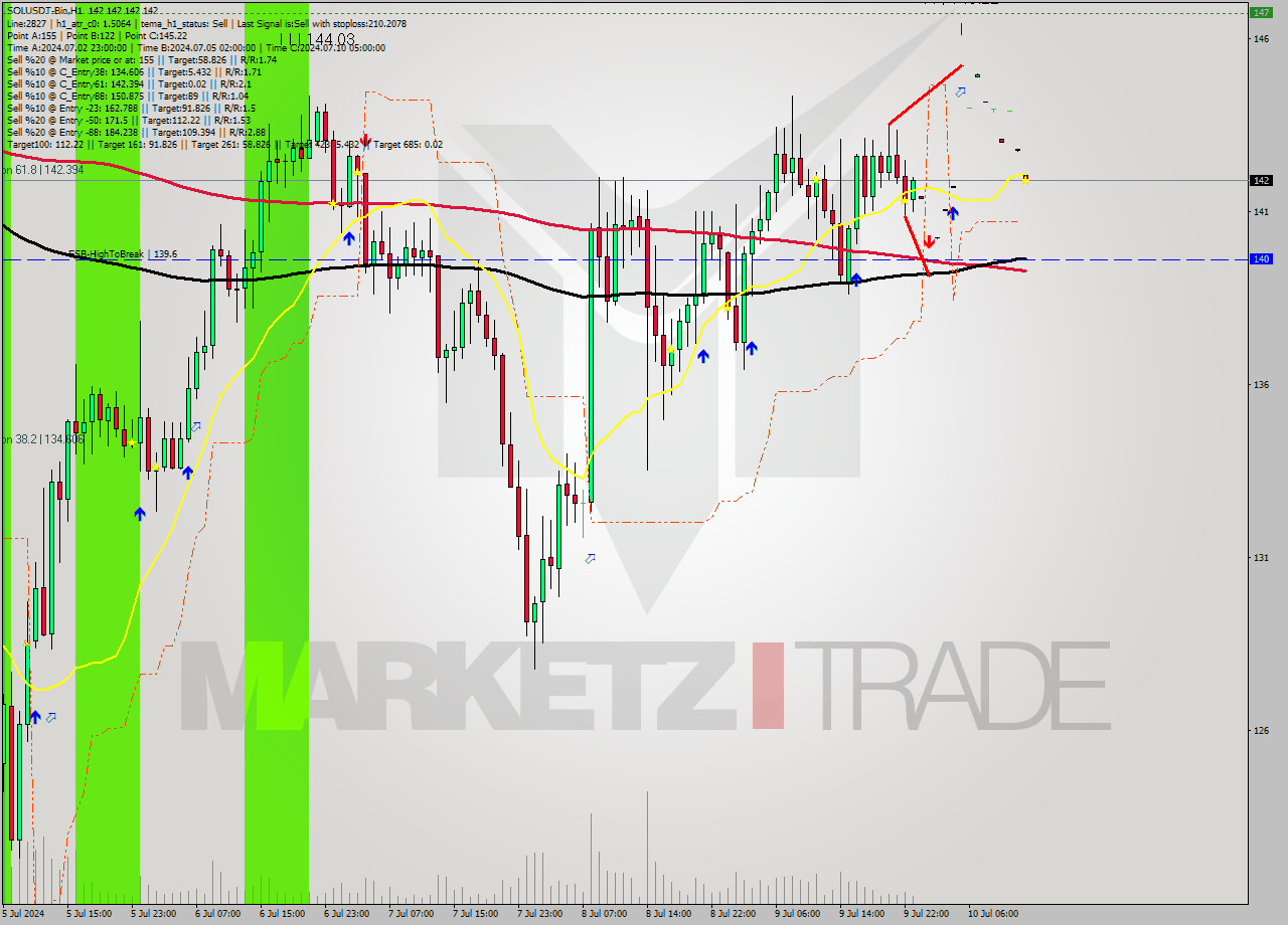 SOLUSDT-Bin MultiTimeframe analysis at date 2024.07.10 16:00