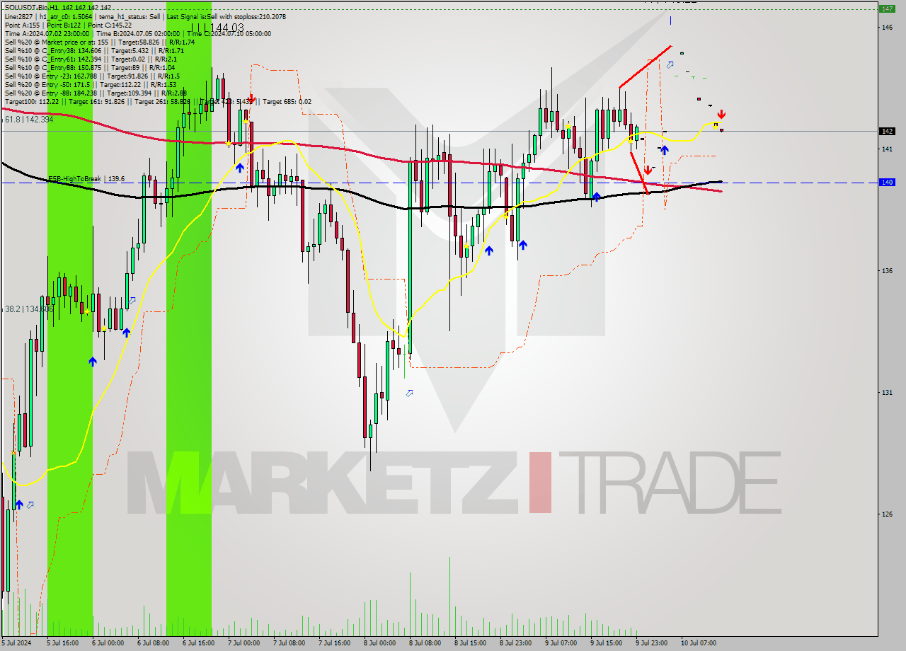 SOLUSDT-Bin MultiTimeframe analysis at date 2024.07.10 17:00