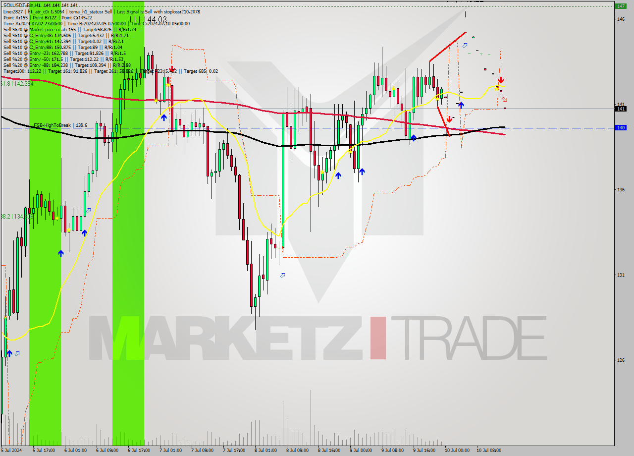SOLUSDT-Bin MultiTimeframe analysis at date 2024.07.10 18:00