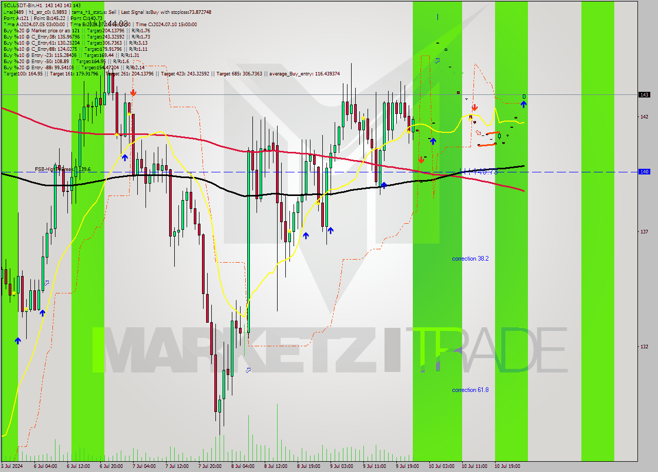 SOLUSDT-Bin MultiTimeframe analysis at date 2024.07.11 05:00