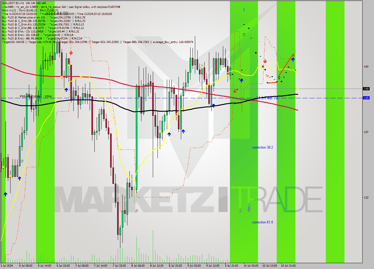 SOLUSDT-Bin MultiTimeframe analysis at date 2024.07.11 07:00