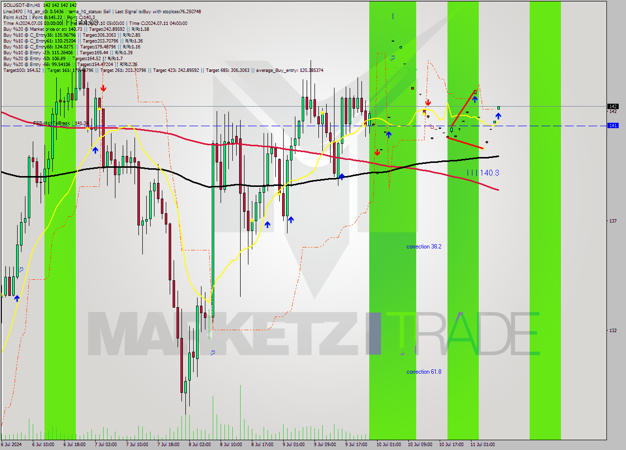 SOLUSDT-Bin MultiTimeframe analysis at date 2024.07.11 11:00