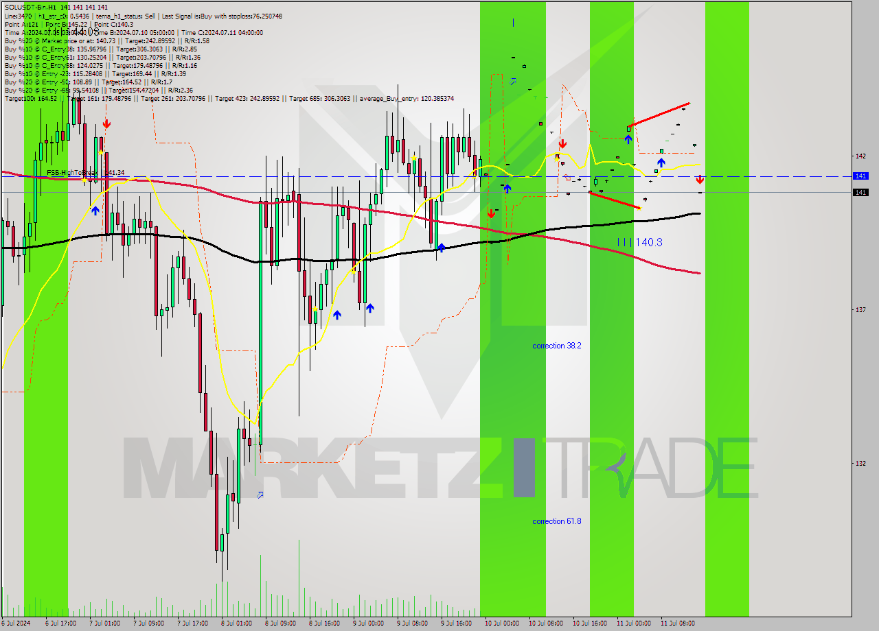 SOLUSDT-Bin MultiTimeframe analysis at date 2024.07.11 18:00