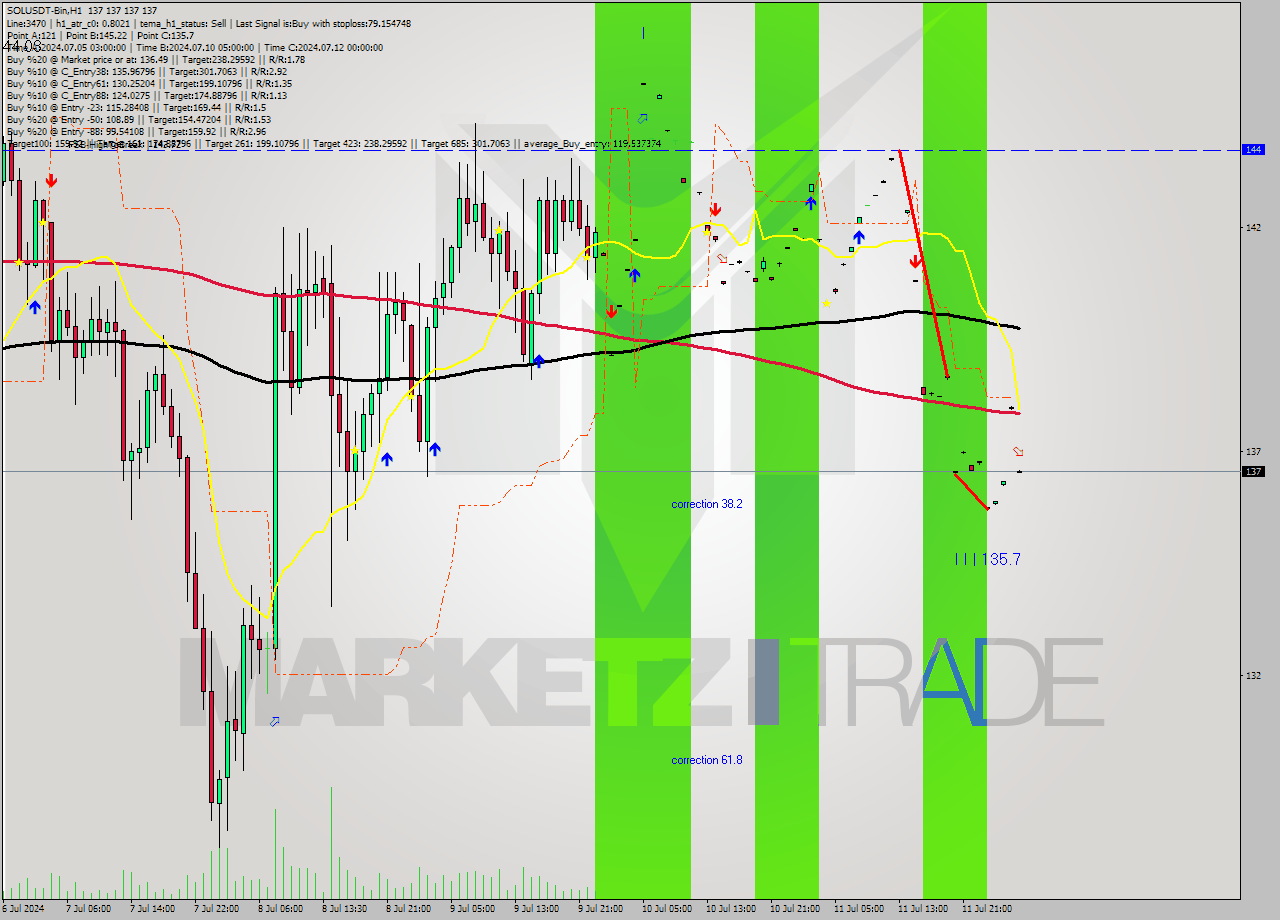 SOLUSDT-Bin MultiTimeframe analysis at date 2024.07.12 07:00