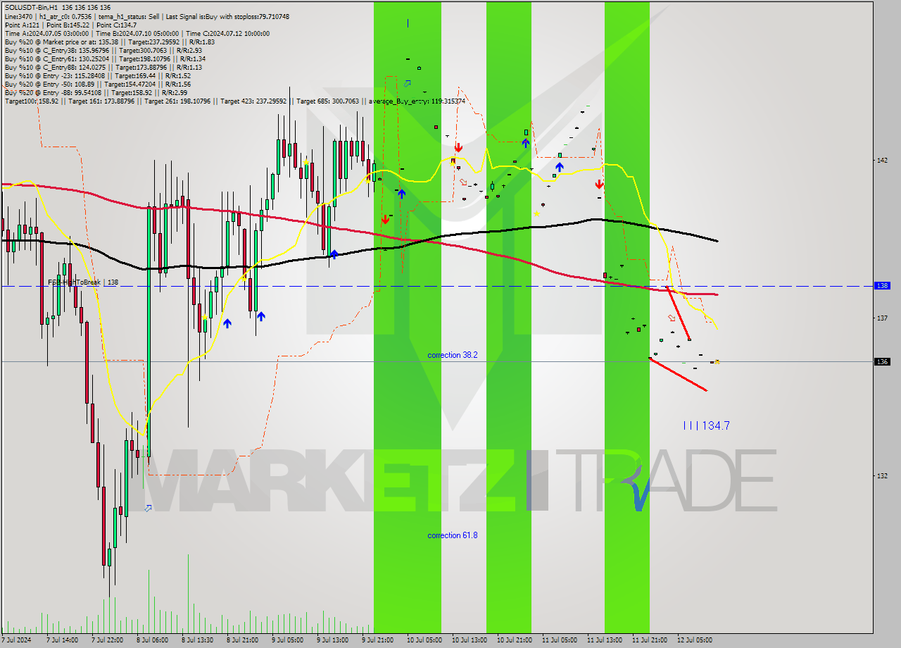 SOLUSDT-Bin MultiTimeframe analysis at date 2024.07.12 15:00