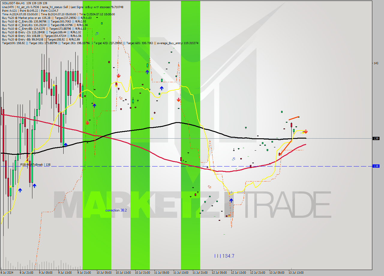 SOLUSDT-Bin MultiTimeframe analysis at date 2024.07.13 22:00