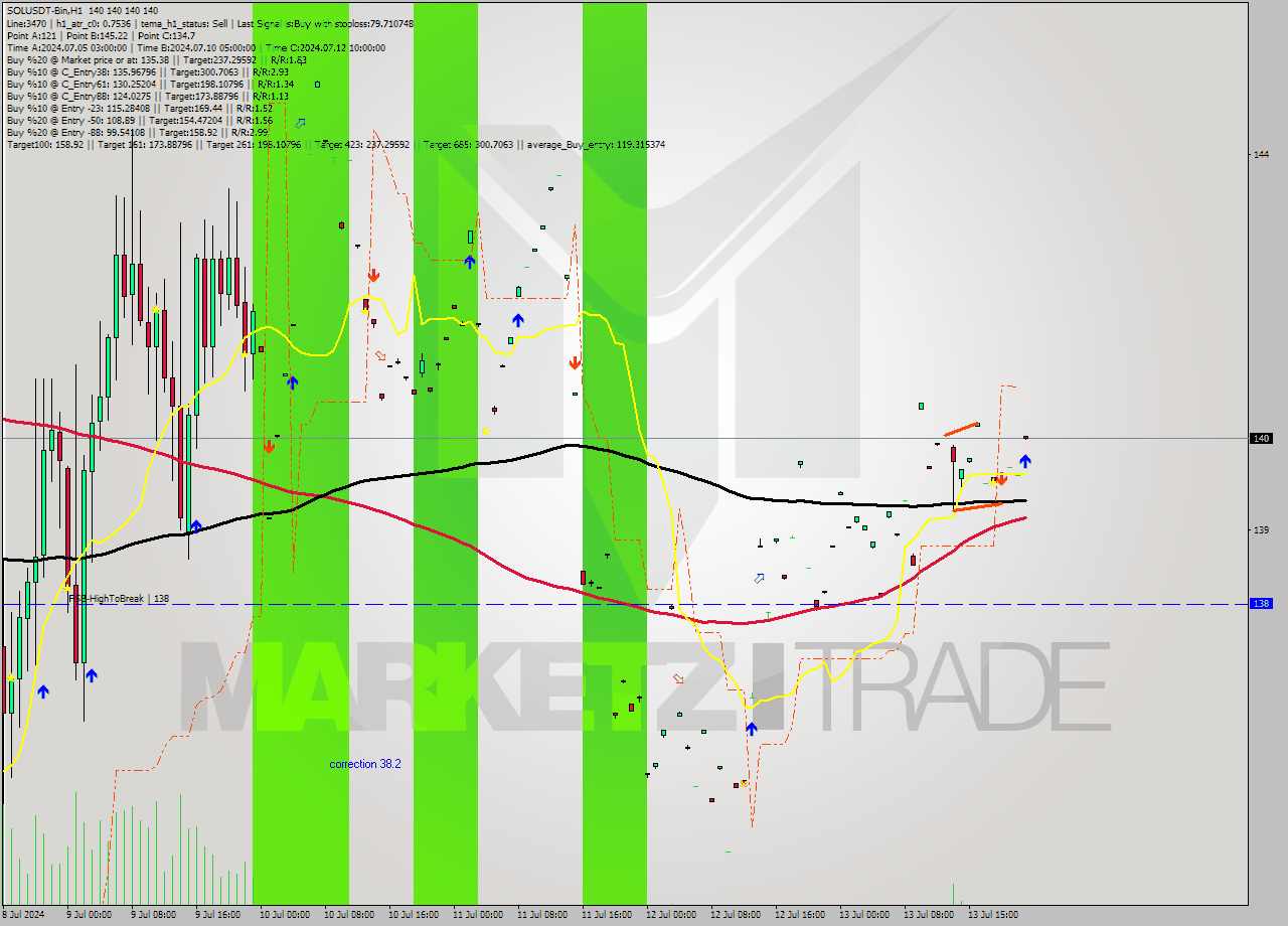 SOLUSDT-Bin MultiTimeframe analysis at date 2024.07.14 01:00