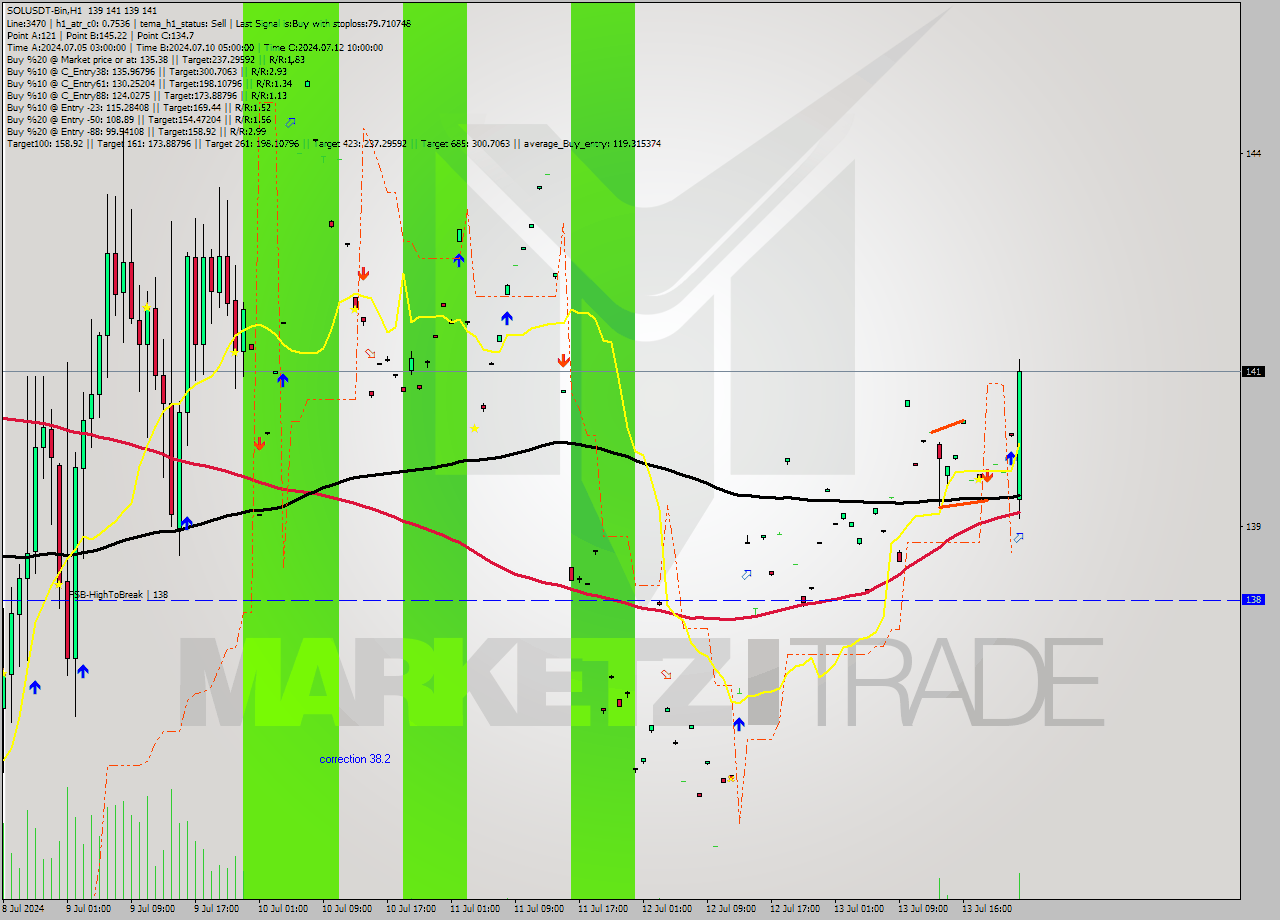 SOLUSDT-Bin MultiTimeframe analysis at date 2024.07.14 01:51