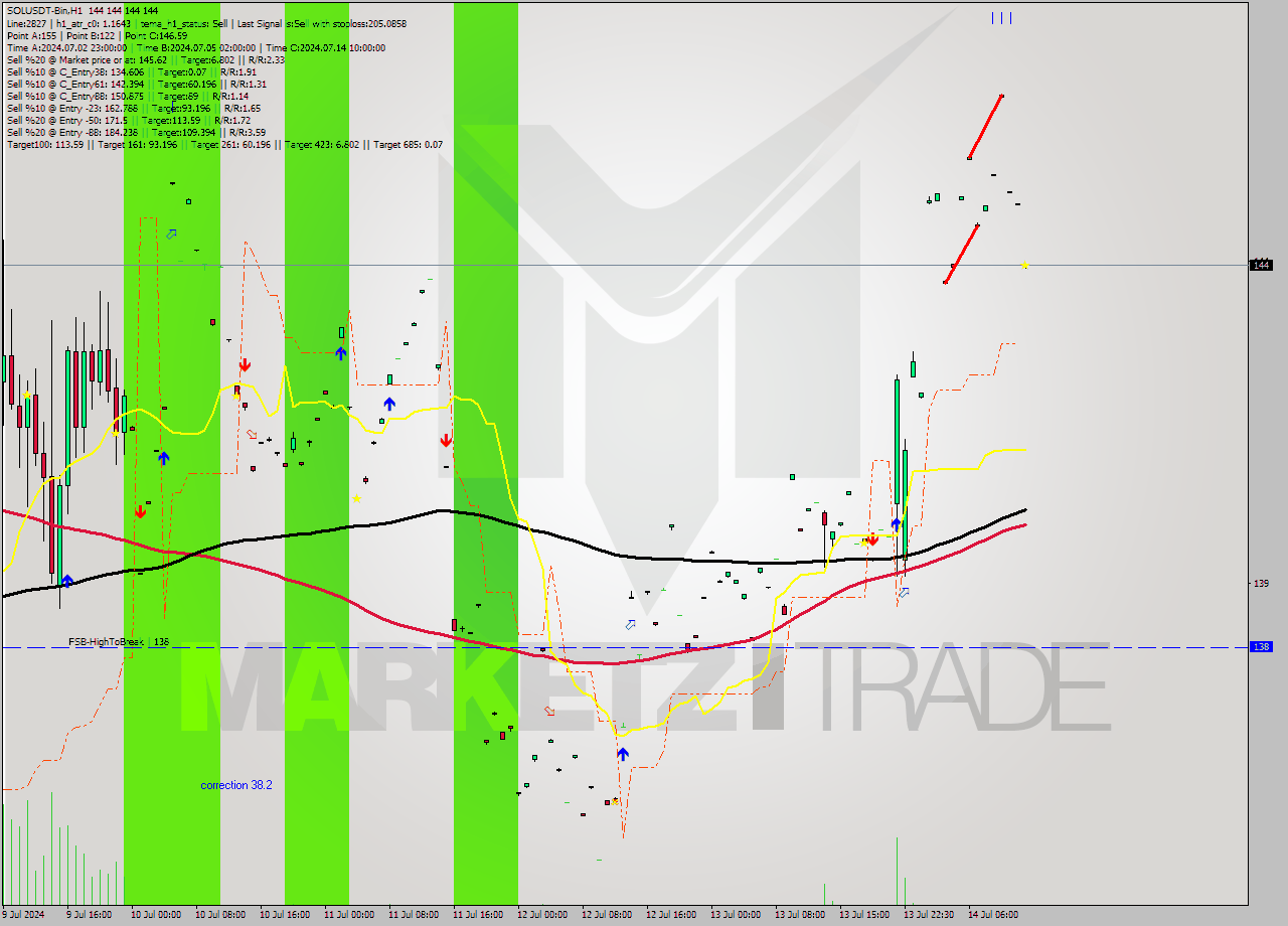 SOLUSDT-Bin MultiTimeframe analysis at date 2024.07.14 16:00