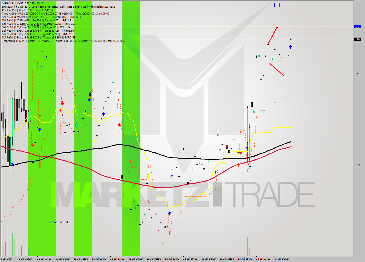 SOLUSDT-Bin MultiTimeframe analysis at date 2024.07.14 19:00