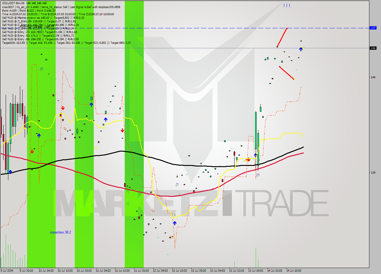 SOLUSDT-Bin MultiTimeframe analysis at date 2024.07.14 20:00