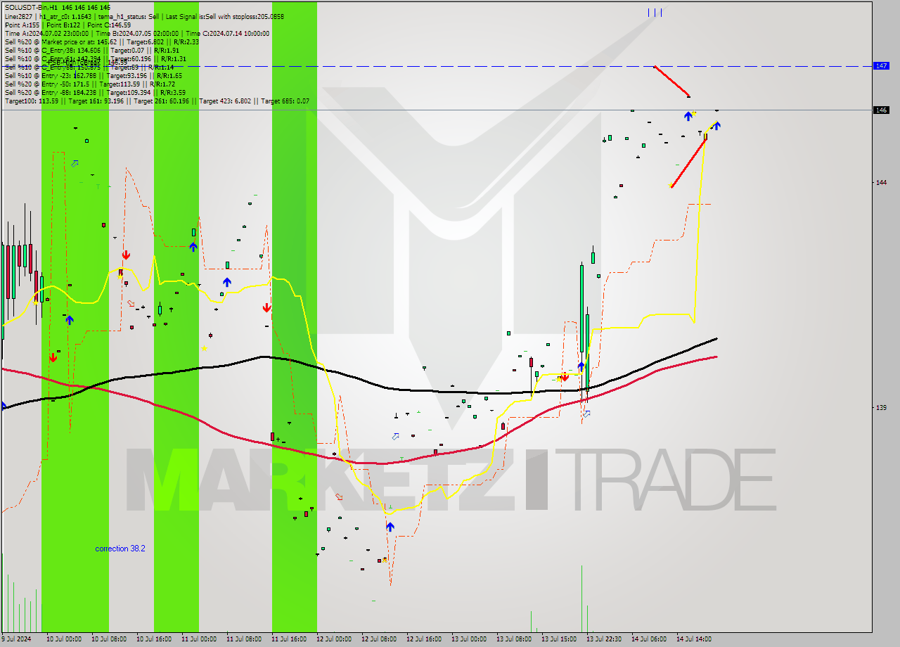 SOLUSDT-Bin MultiTimeframe analysis at date 2024.07.15 00:00