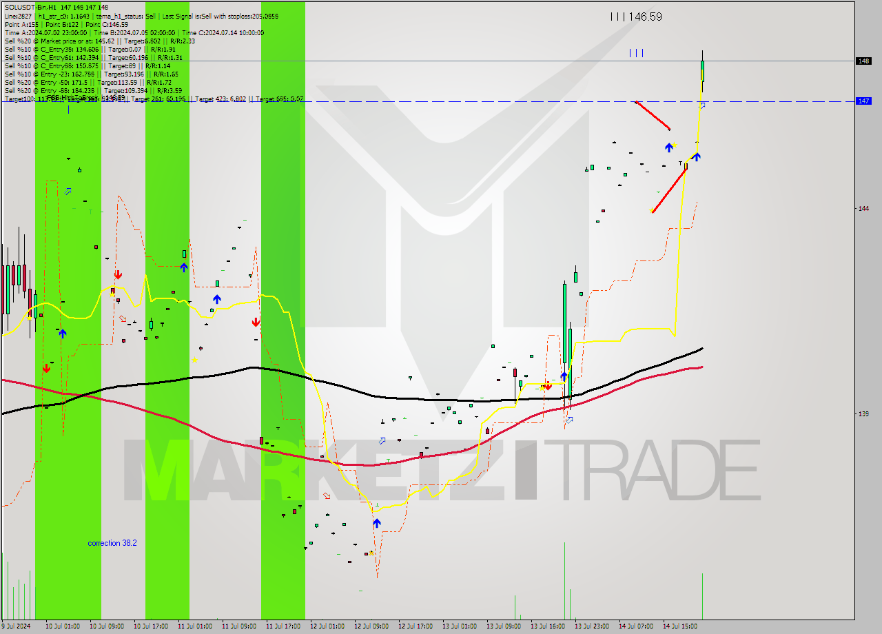 SOLUSDT-Bin MultiTimeframe analysis at date 2024.07.15 00:52