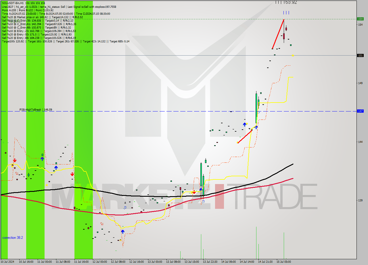 SOLUSDT-Bin MultiTimeframe analysis at date 2024.07.15 14:00