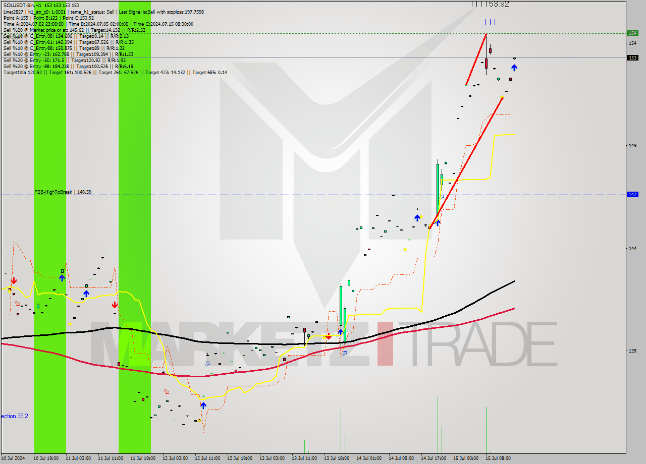 SOLUSDT-Bin MultiTimeframe analysis at date 2024.07.15 17:00