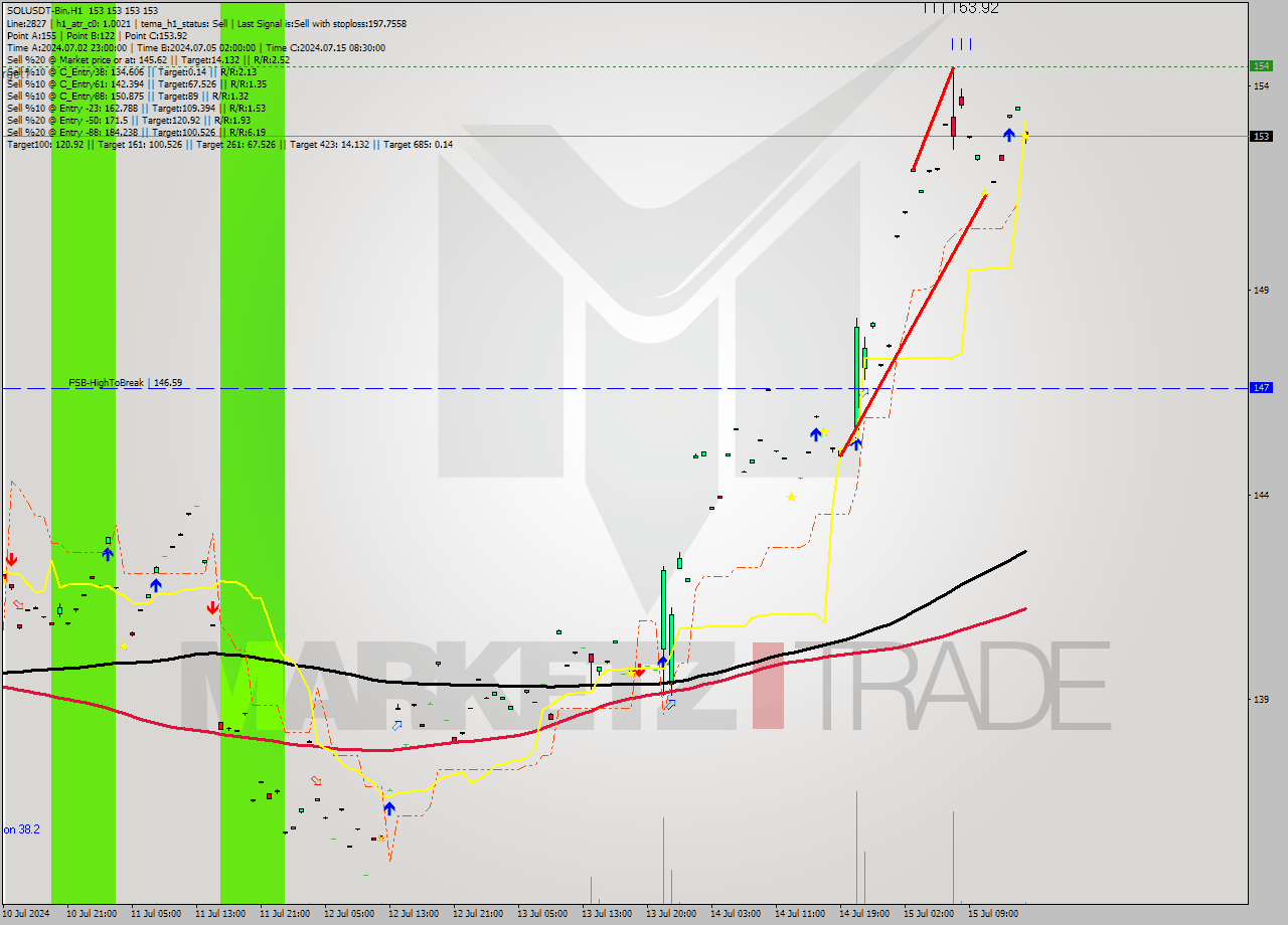 SOLUSDT-Bin MultiTimeframe analysis at date 2024.07.15 18:33