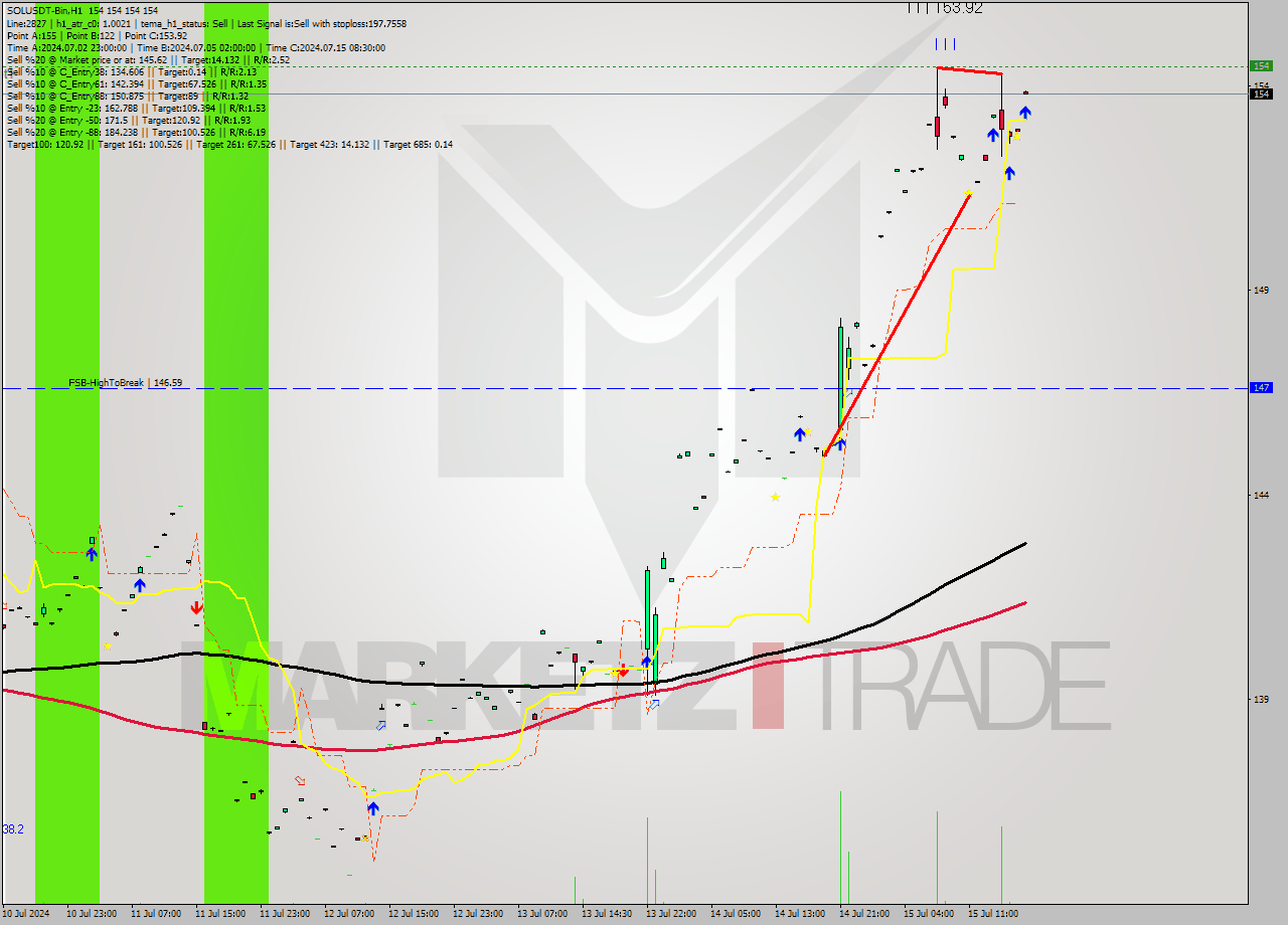 SOLUSDT-Bin MultiTimeframe analysis at date 2024.07.15 20:00