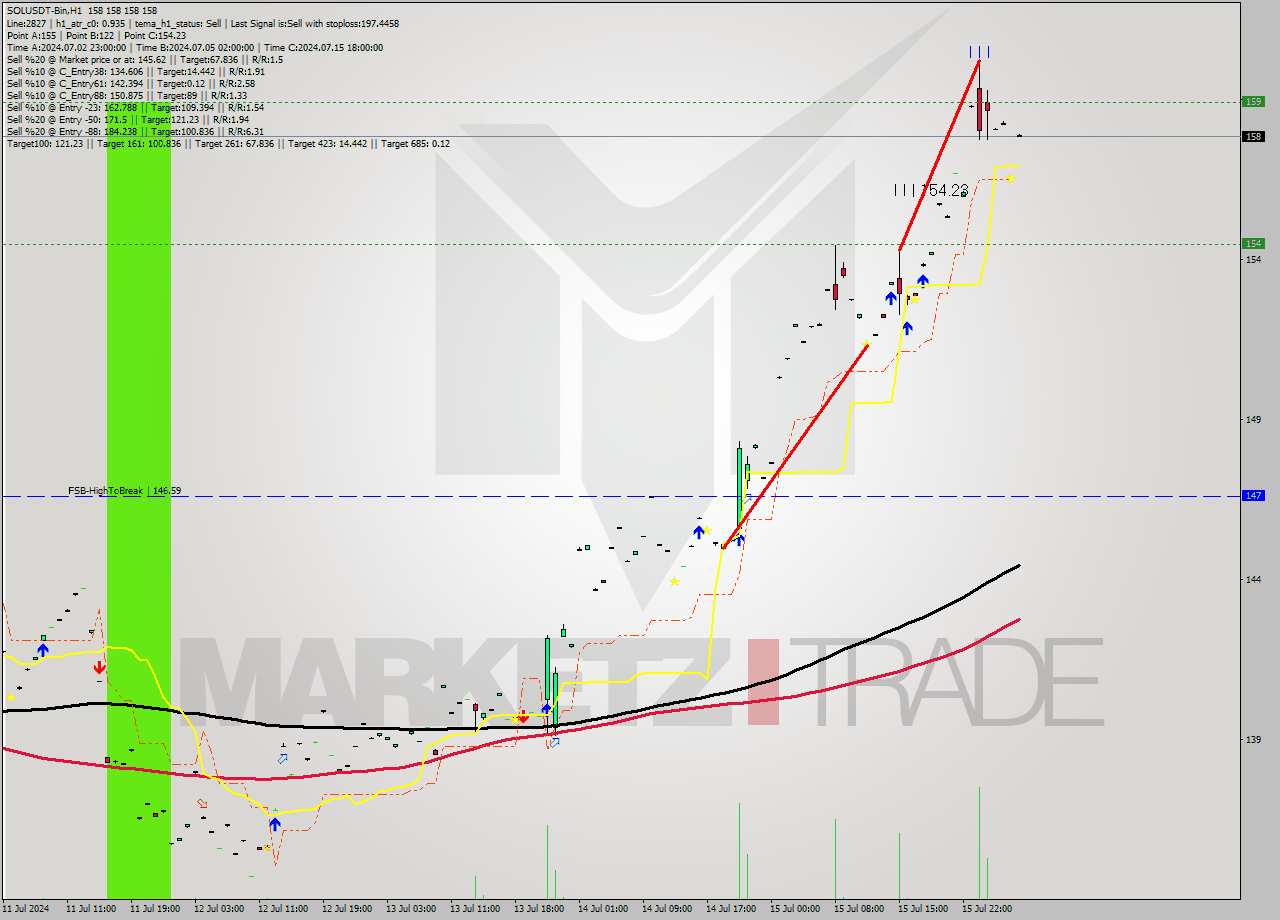 SOLUSDT-Bin MultiTimeframe analysis at date 2024.07.16 07:00
