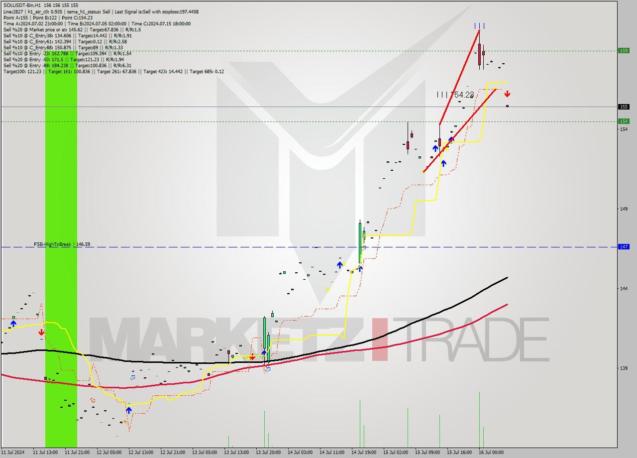 SOLUSDT-Bin MultiTimeframe analysis at date 2024.07.16 09:00