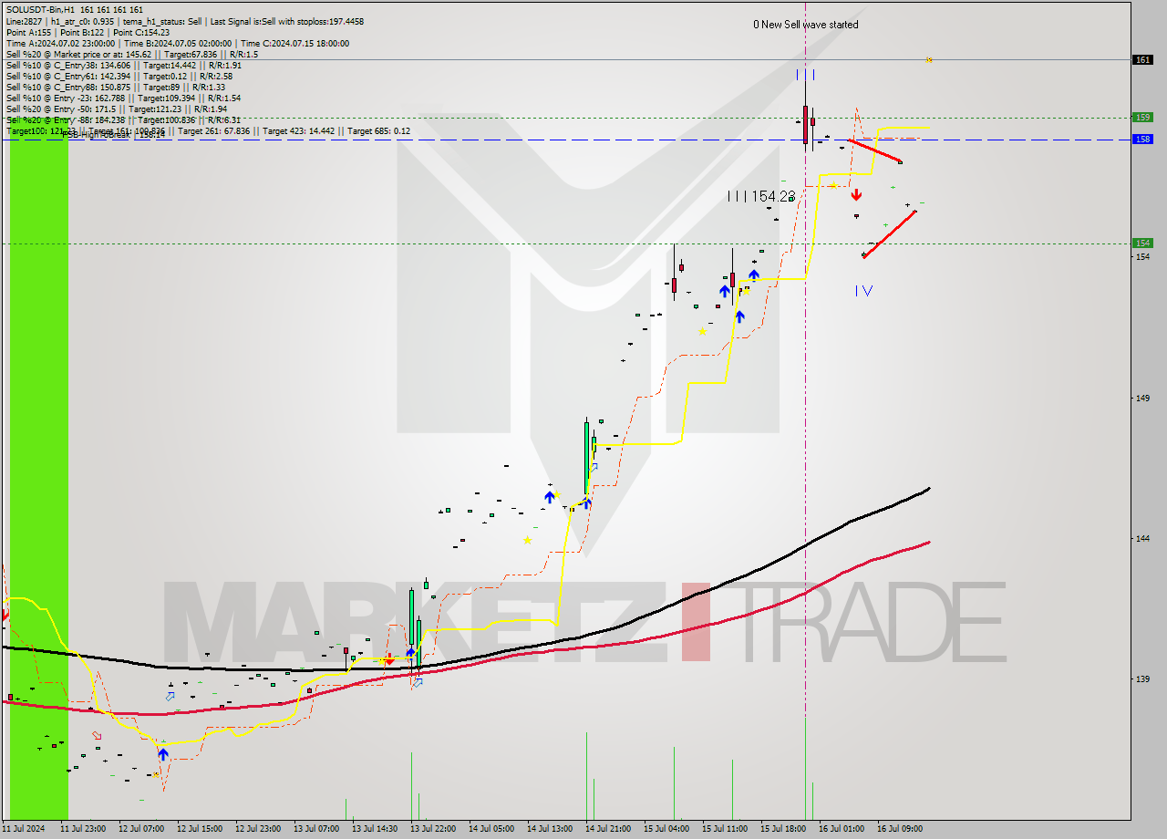 SOLUSDT-Bin MultiTimeframe analysis at date 2024.07.16 19:00