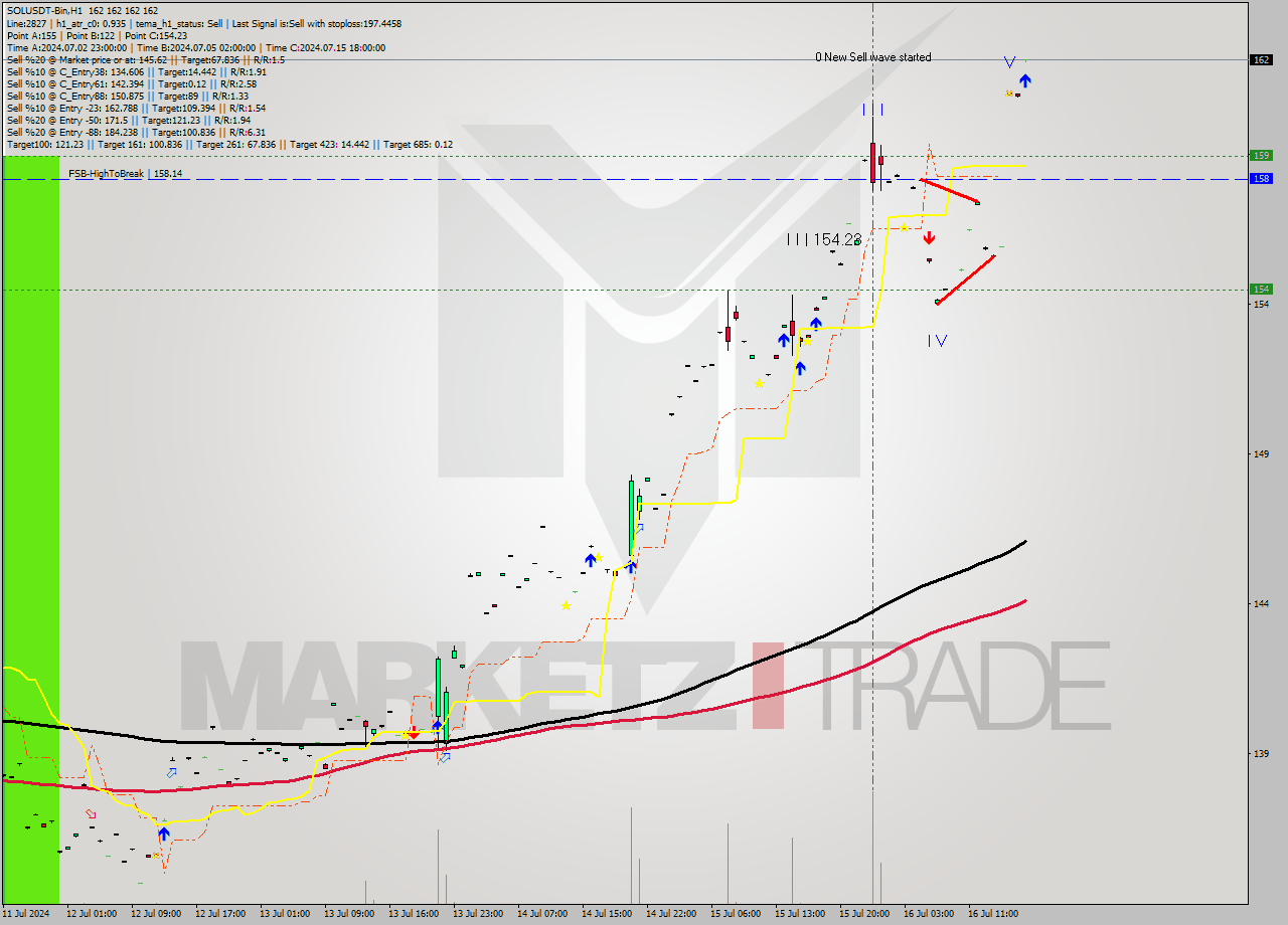 SOLUSDT-Bin MultiTimeframe analysis at date 2024.07.16 21:00