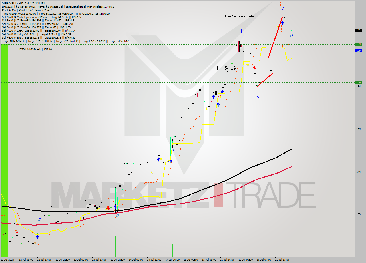 SOLUSDT-Bin MultiTimeframe analysis at date 2024.07.17 01:00