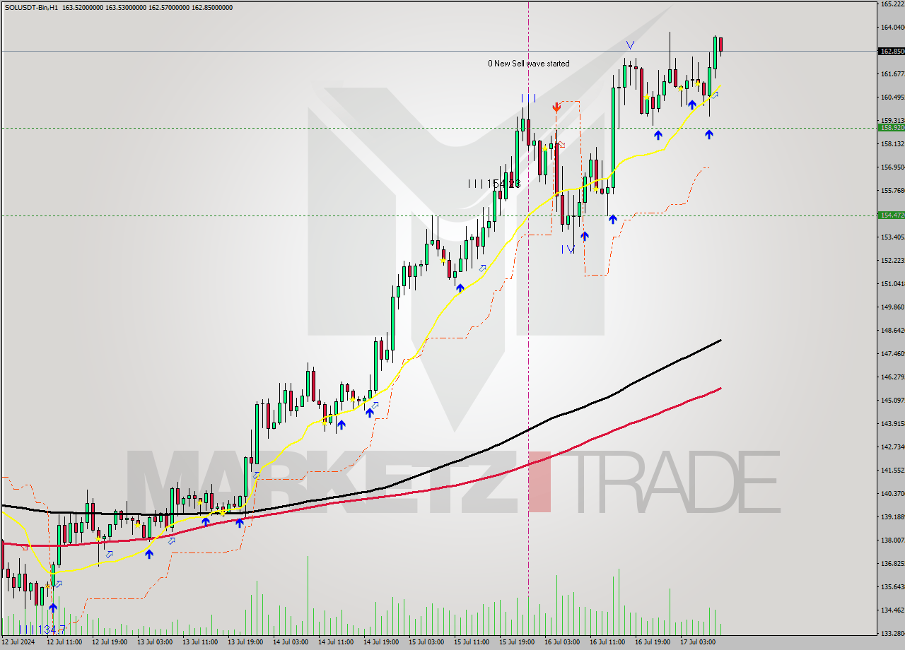 SOLUSDT-Bin MultiTimeframe analysis at date 2024.07.17 13:39