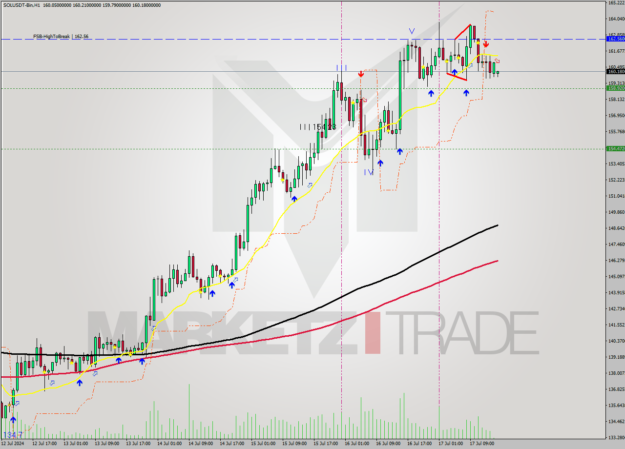 SOLUSDT-Bin MultiTimeframe analysis at date 2024.07.17 16:54