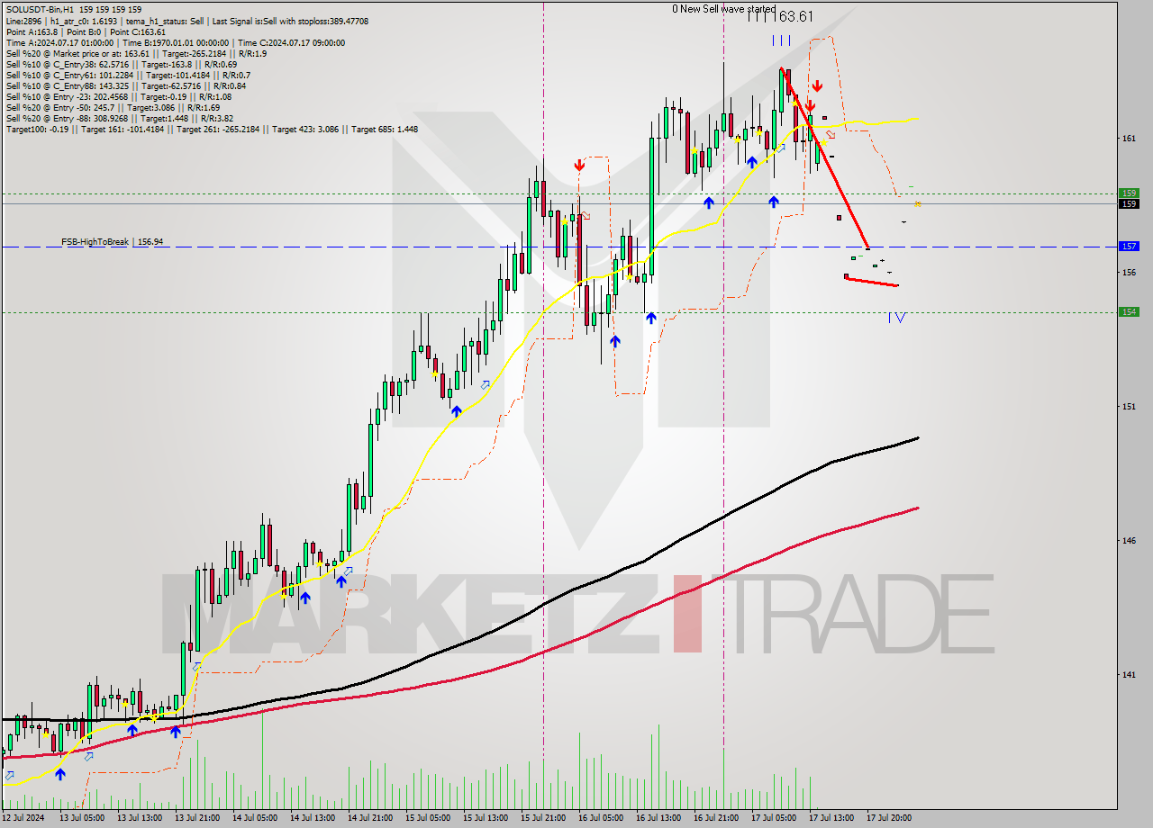 SOLUSDT-Bin MultiTimeframe analysis at date 2024.07.18 06:00