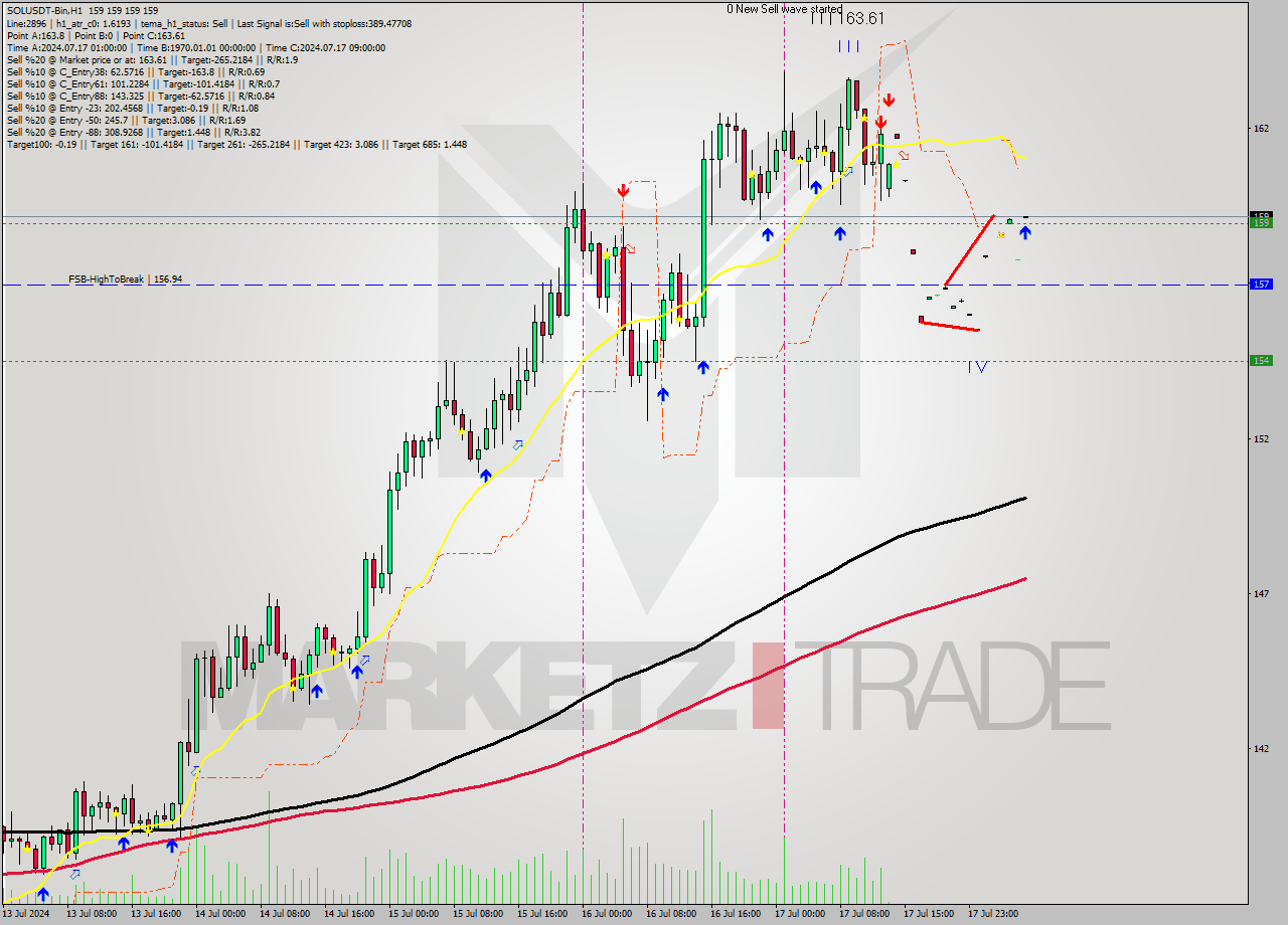SOLUSDT-Bin MultiTimeframe analysis at date 2024.07.18 09:00