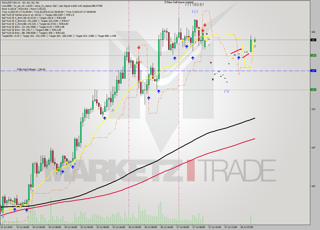 SOLUSDT-Bin MultiTimeframe analysis at date 2024.07.18 15:39