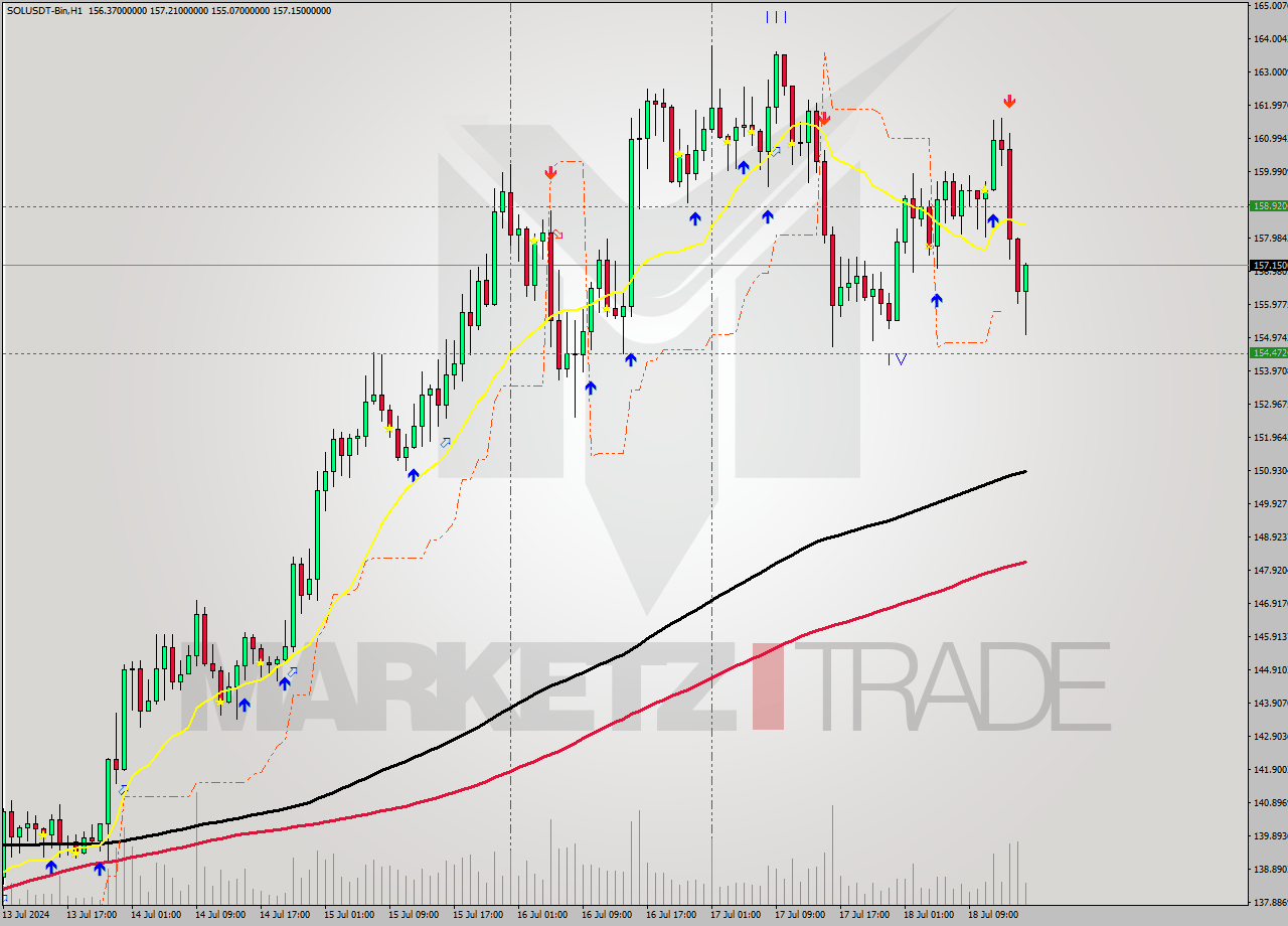 SOLUSDT-Bin MultiTimeframe analysis at date 2024.07.18 19:20