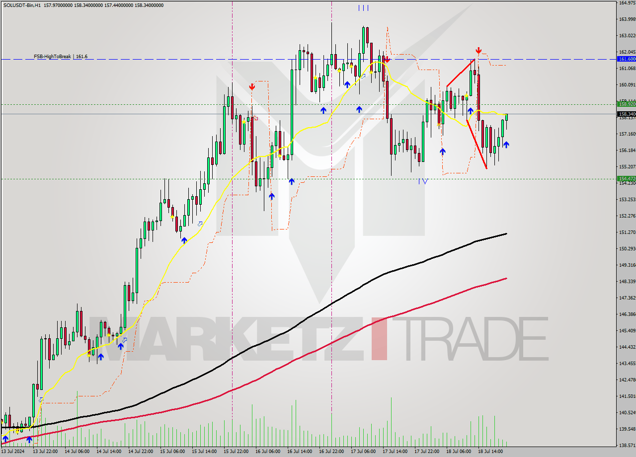SOLUSDT-Bin MultiTimeframe analysis at date 2024.07.19 00:50