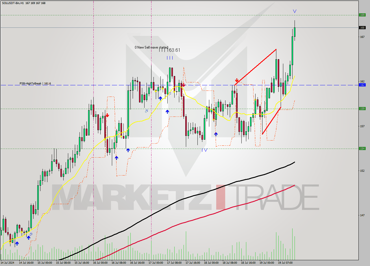 SOLUSDT-Bin MultiTimeframe analysis at date 2024.07.19 01:00