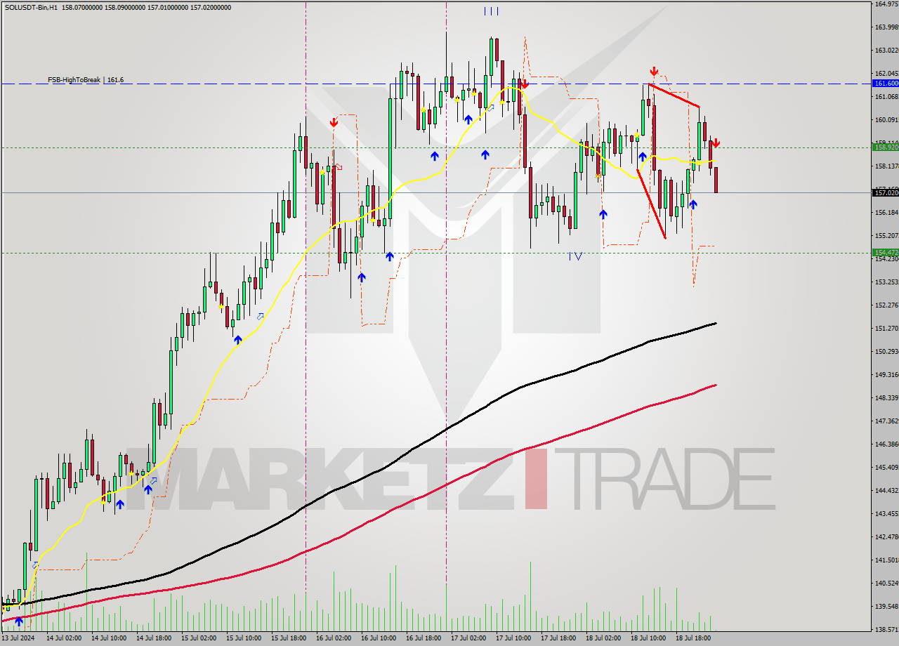 SOLUSDT-Bin MultiTimeframe analysis at date 2024.07.19 04:06