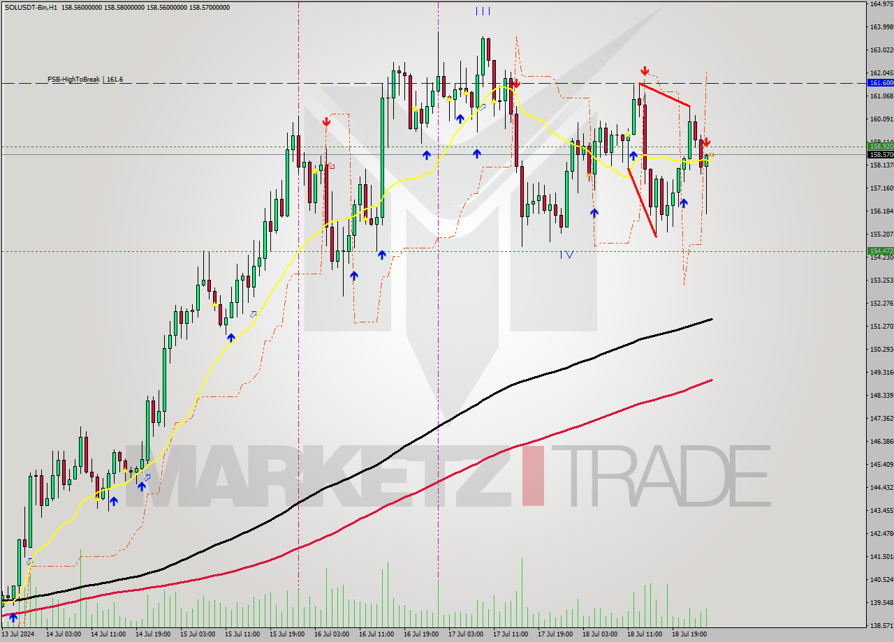 SOLUSDT-Bin MultiTimeframe analysis at date 2024.07.19 05:00