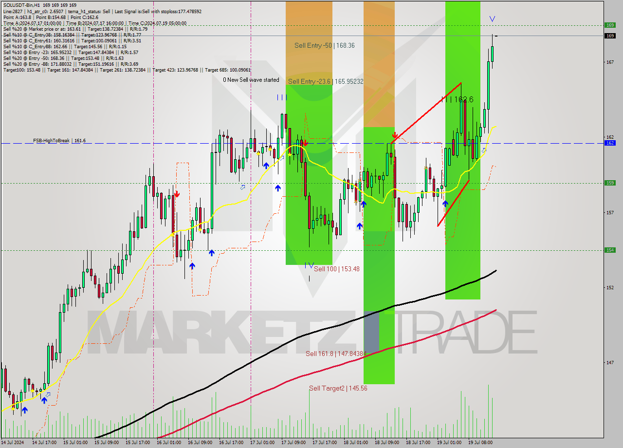 SOLUSDT-Bin MultiTimeframe analysis at date 2024.07.19 06:18