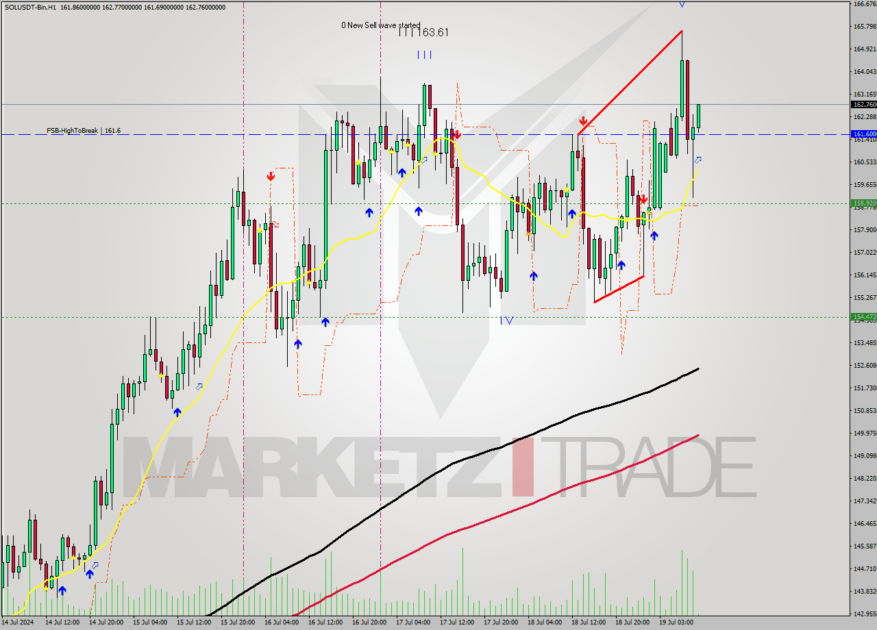 SOLUSDT-Bin MultiTimeframe analysis at date 2024.07.19 12:05
